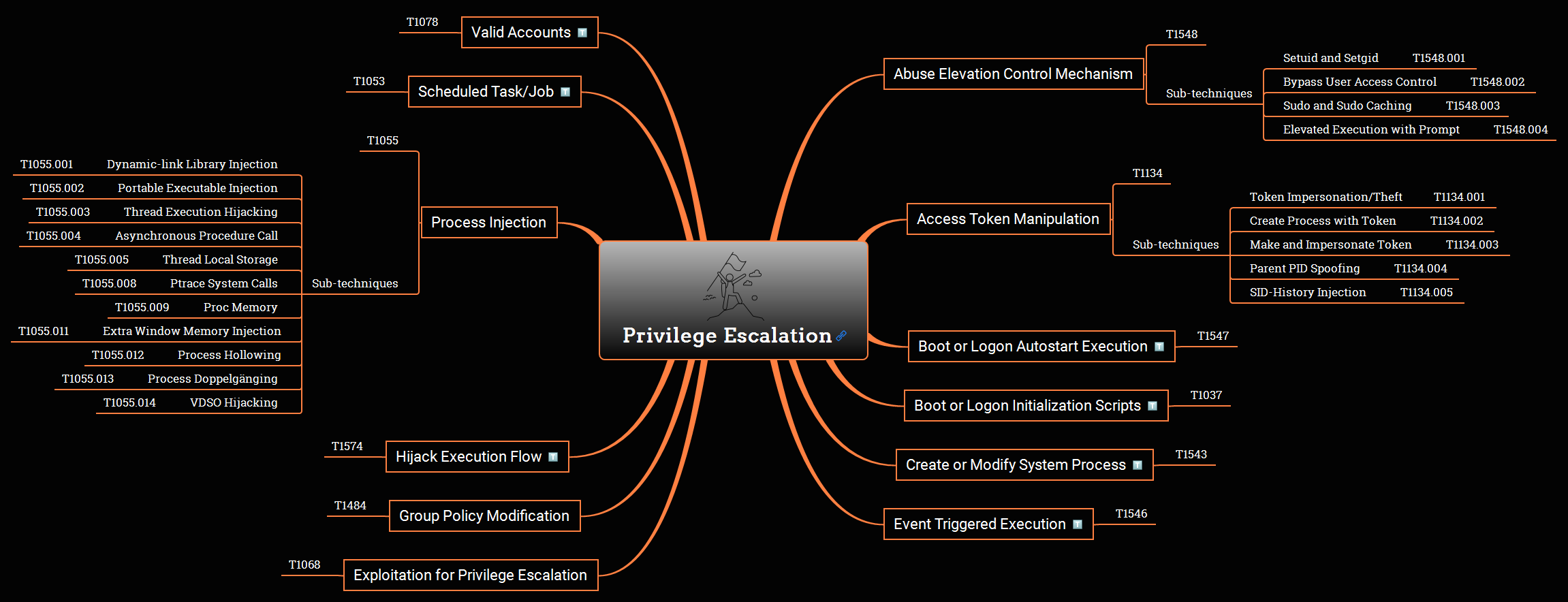 Privilege Escalation Overview Mind Map